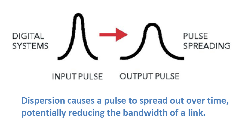 Fiber Optic Dispersion Bandwidth Illustration