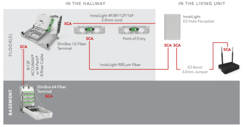 Brownfield Pre-Terminated Solution