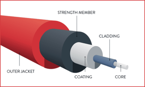 Optical Cable Coating Layer Diagram