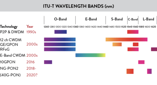 FIGURE 1: Already Defined ITU-T Wavelength Band