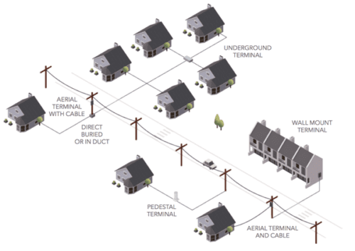 A Fiber to the Home Diagram